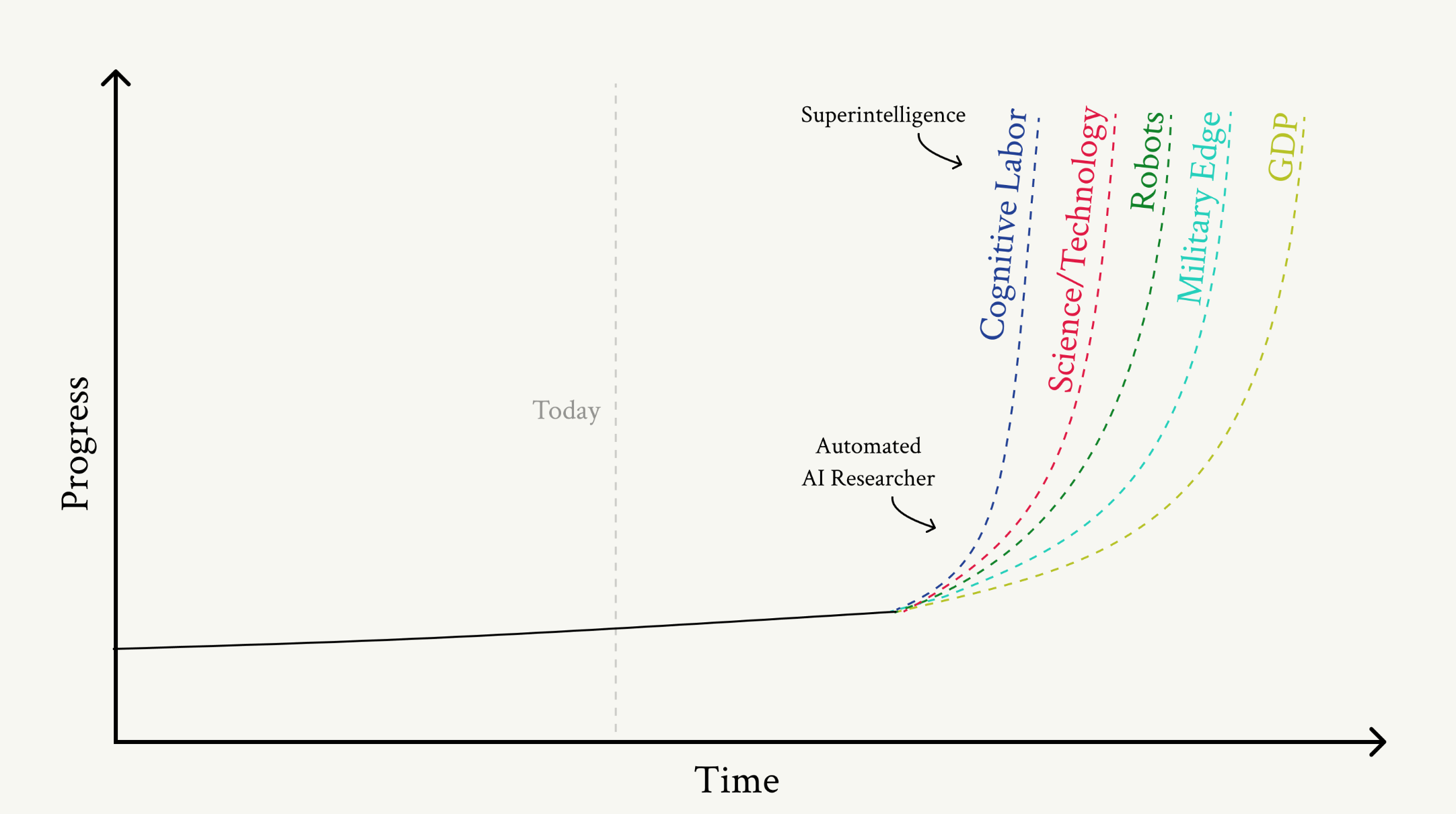 AI进步与社会影响曲线图